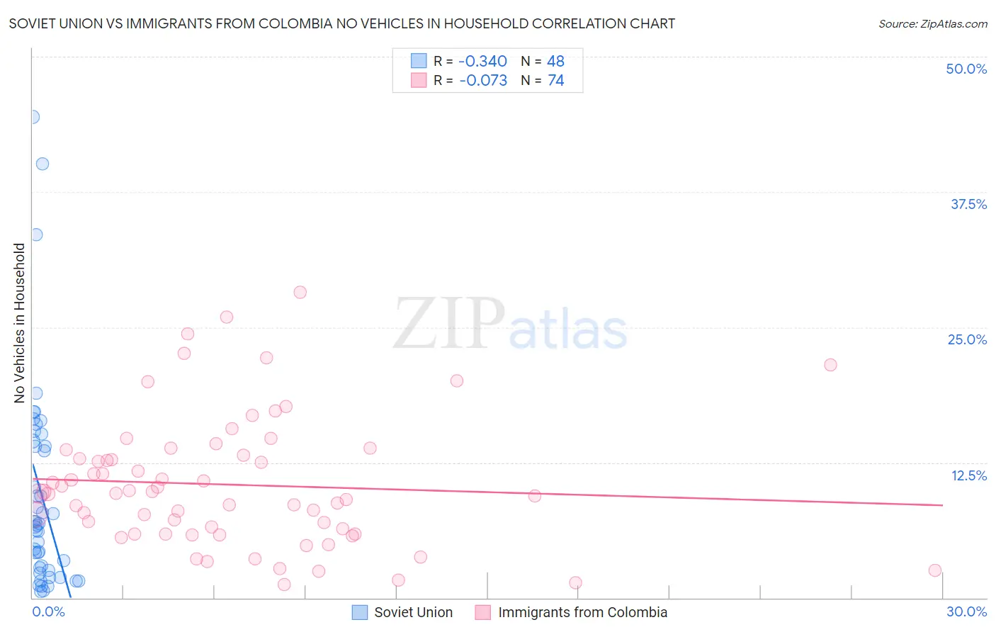 Soviet Union vs Immigrants from Colombia No Vehicles in Household