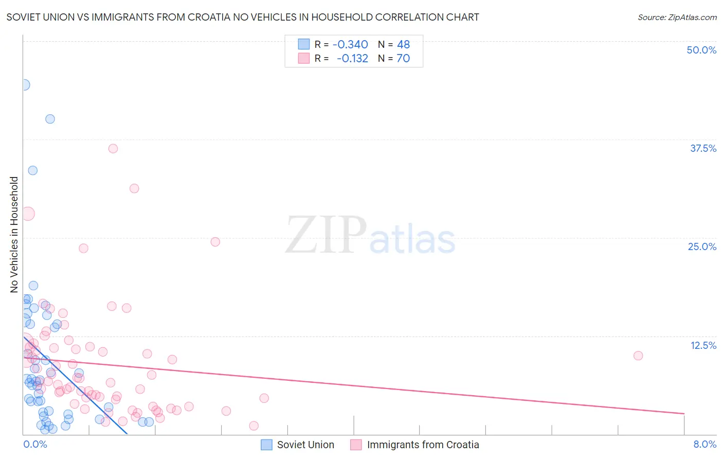 Soviet Union vs Immigrants from Croatia No Vehicles in Household