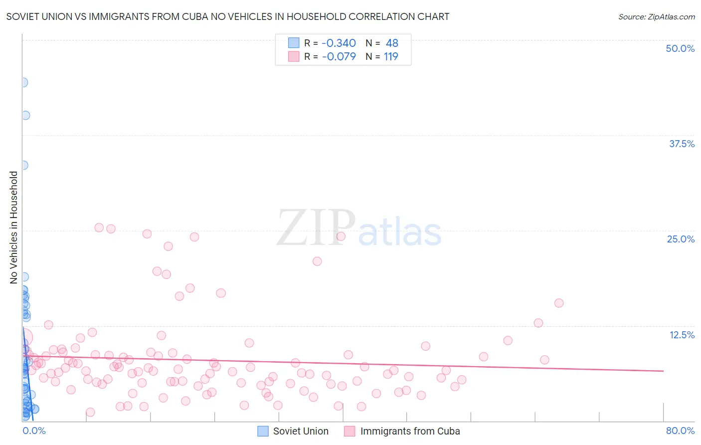 Soviet Union vs Immigrants from Cuba No Vehicles in Household