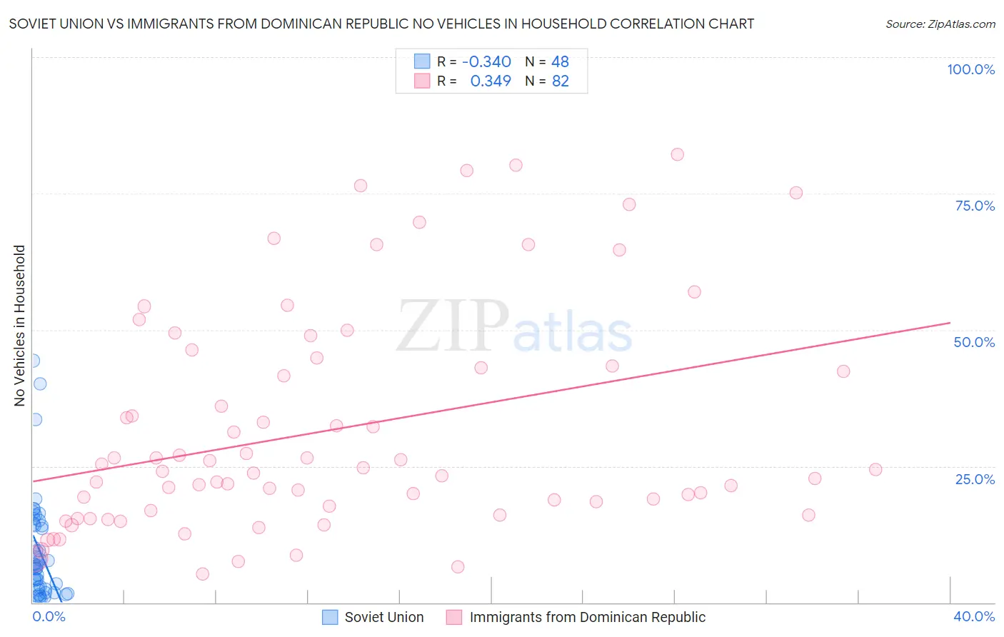 Soviet Union vs Immigrants from Dominican Republic No Vehicles in Household