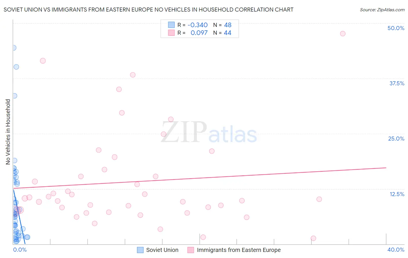 Soviet Union vs Immigrants from Eastern Europe No Vehicles in Household