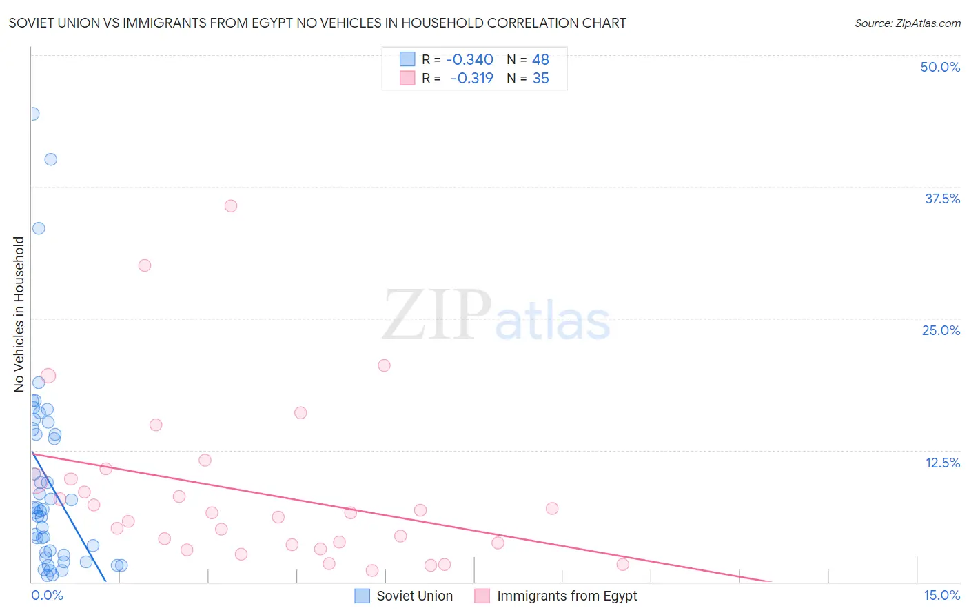 Soviet Union vs Immigrants from Egypt No Vehicles in Household