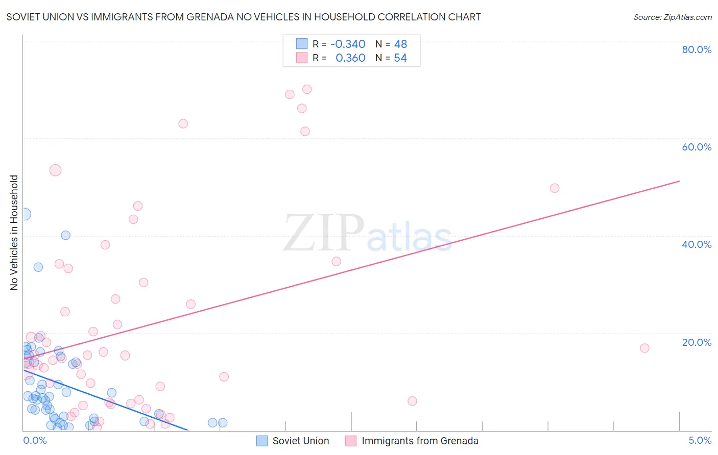 Soviet Union vs Immigrants from Grenada No Vehicles in Household