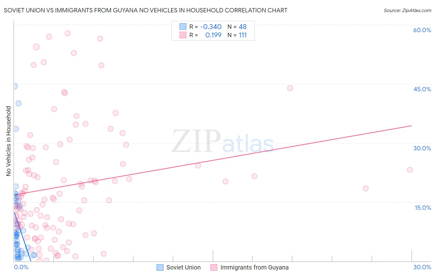 Soviet Union vs Immigrants from Guyana No Vehicles in Household