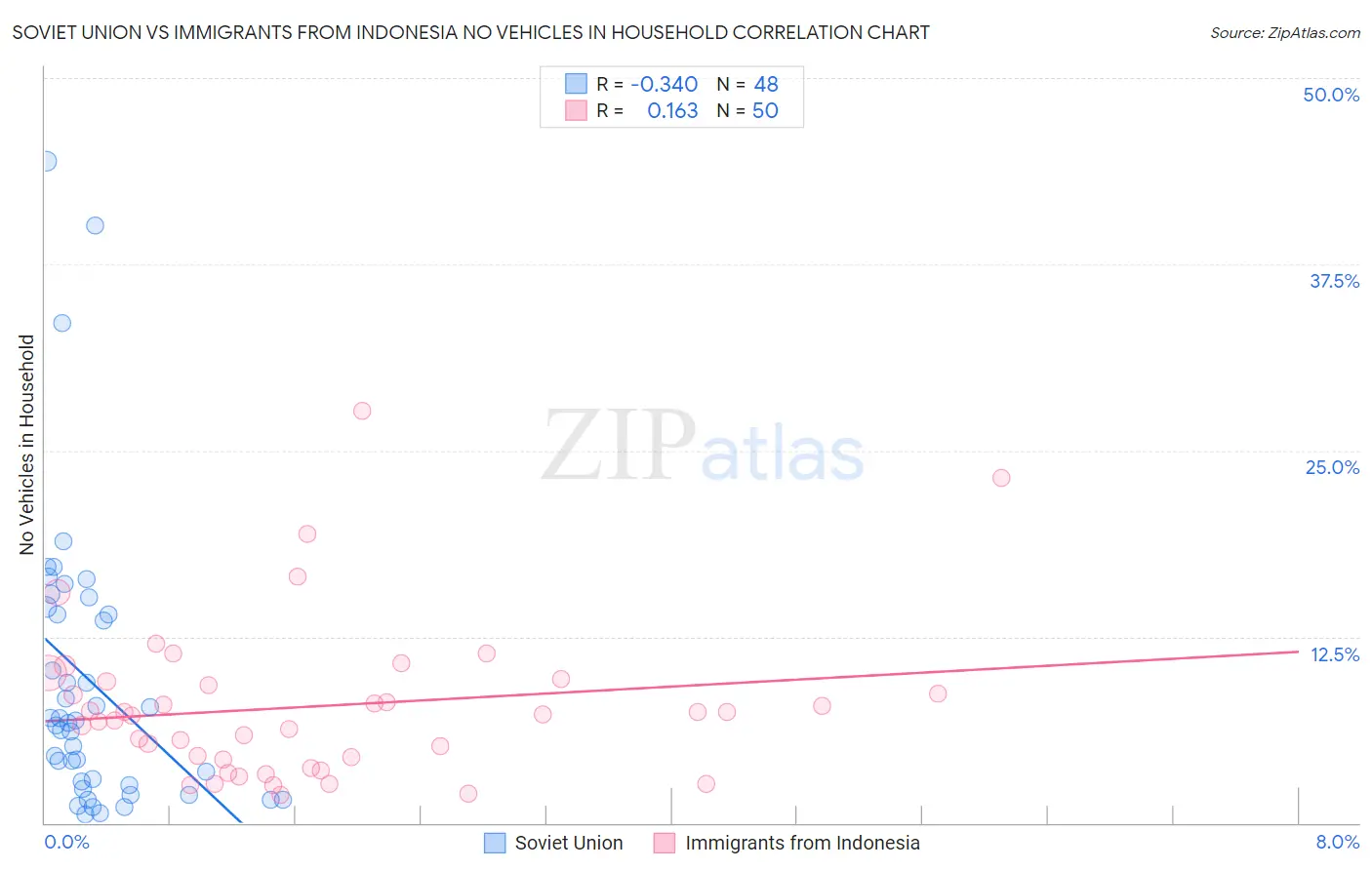 Soviet Union vs Immigrants from Indonesia No Vehicles in Household