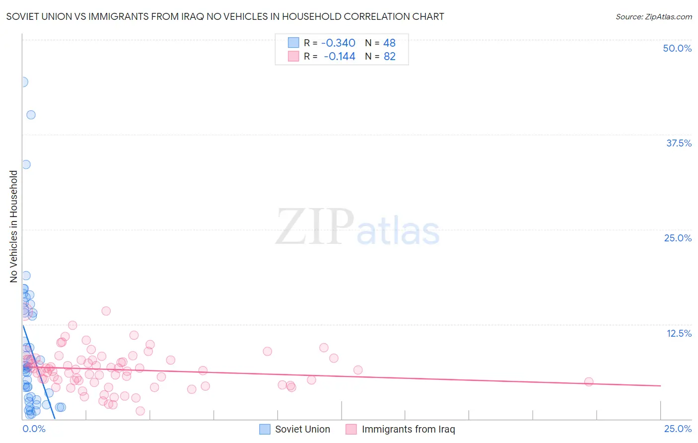 Soviet Union vs Immigrants from Iraq No Vehicles in Household