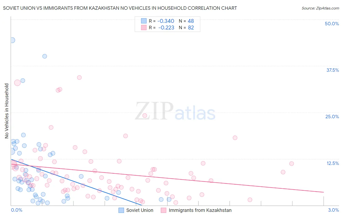 Soviet Union vs Immigrants from Kazakhstan No Vehicles in Household