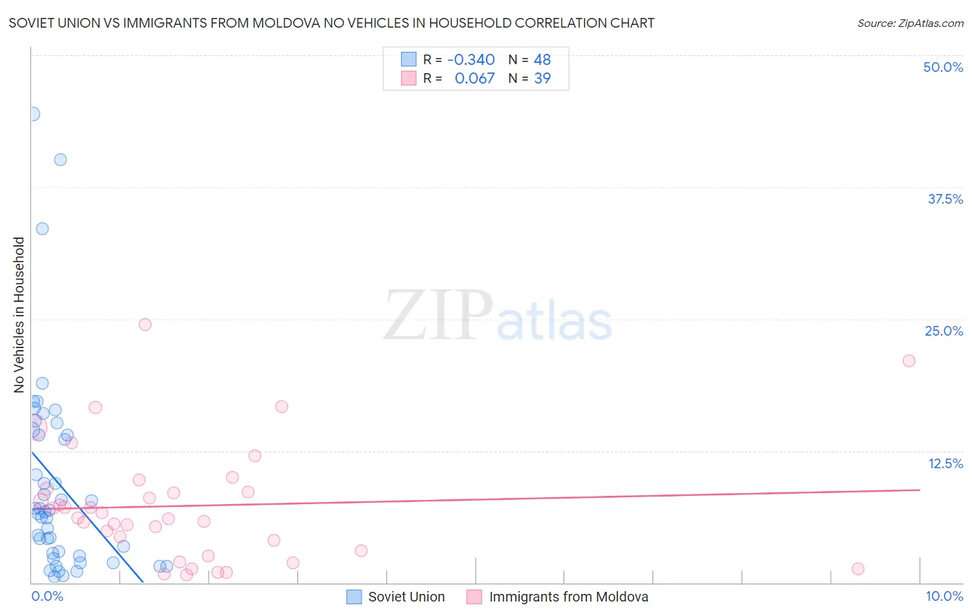 Soviet Union vs Immigrants from Moldova No Vehicles in Household