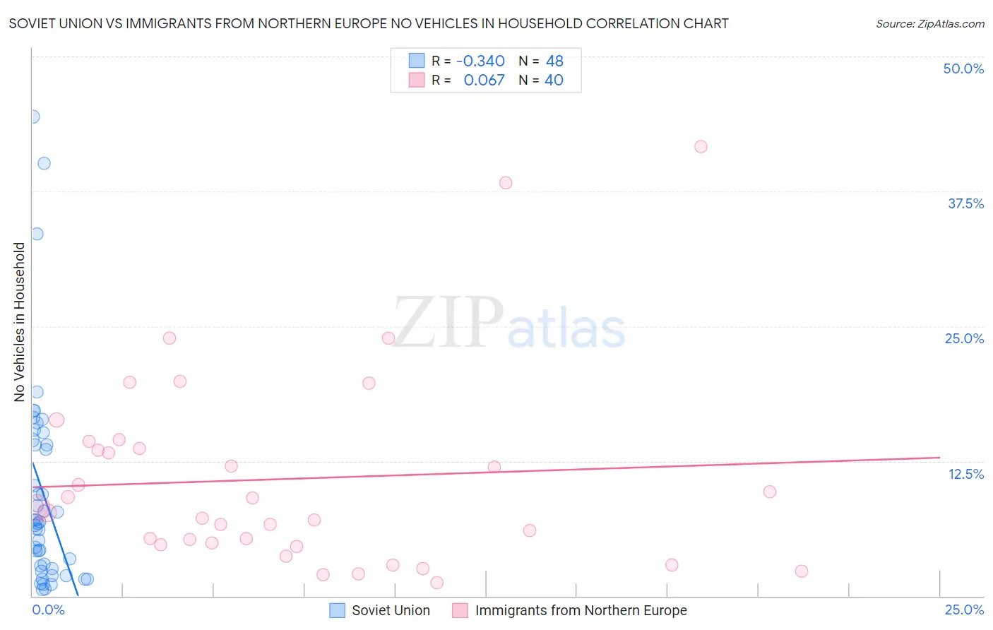 Soviet Union vs Immigrants from Northern Europe No Vehicles in Household