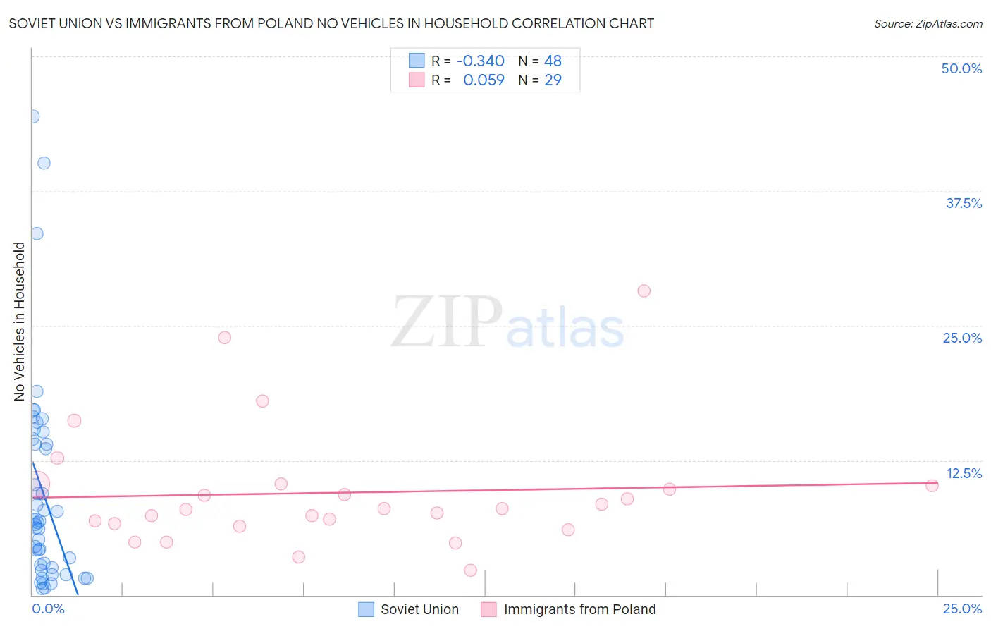 Soviet Union vs Immigrants from Poland No Vehicles in Household