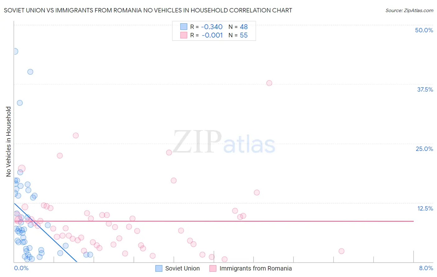 Soviet Union vs Immigrants from Romania No Vehicles in Household