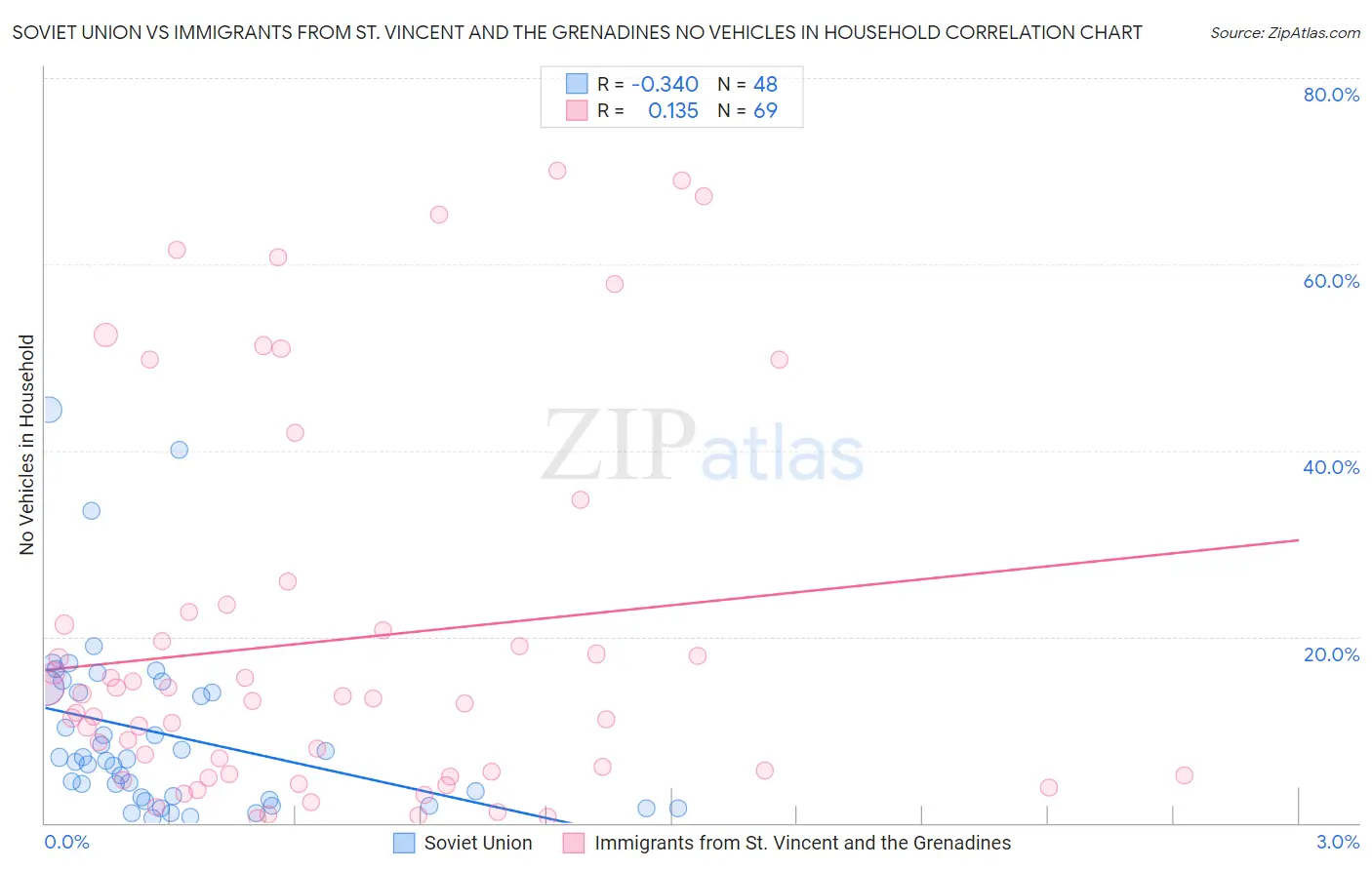 Soviet Union vs Immigrants from St. Vincent and the Grenadines No Vehicles in Household