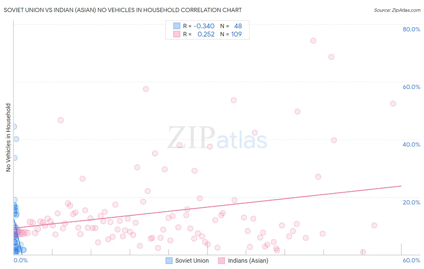 Soviet Union vs Indian (Asian) No Vehicles in Household