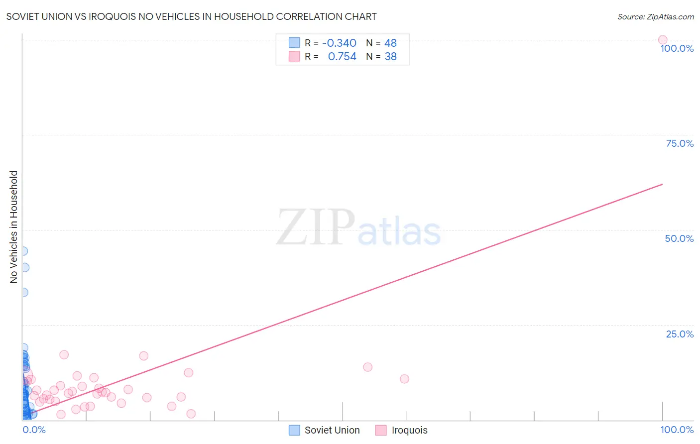 Soviet Union vs Iroquois No Vehicles in Household