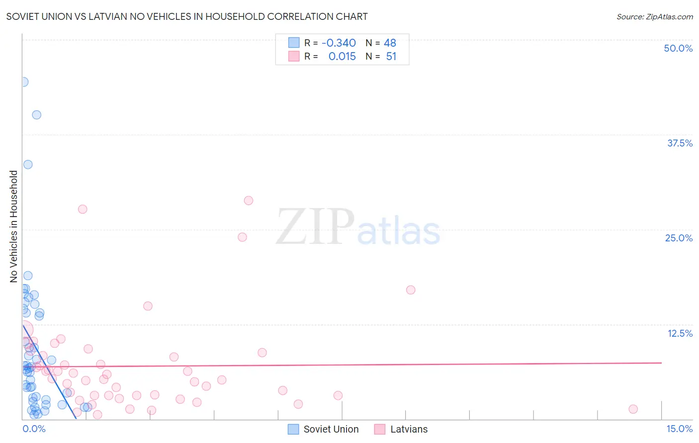 Soviet Union vs Latvian No Vehicles in Household