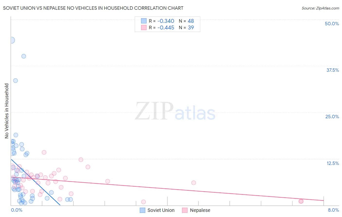 Soviet Union vs Nepalese No Vehicles in Household