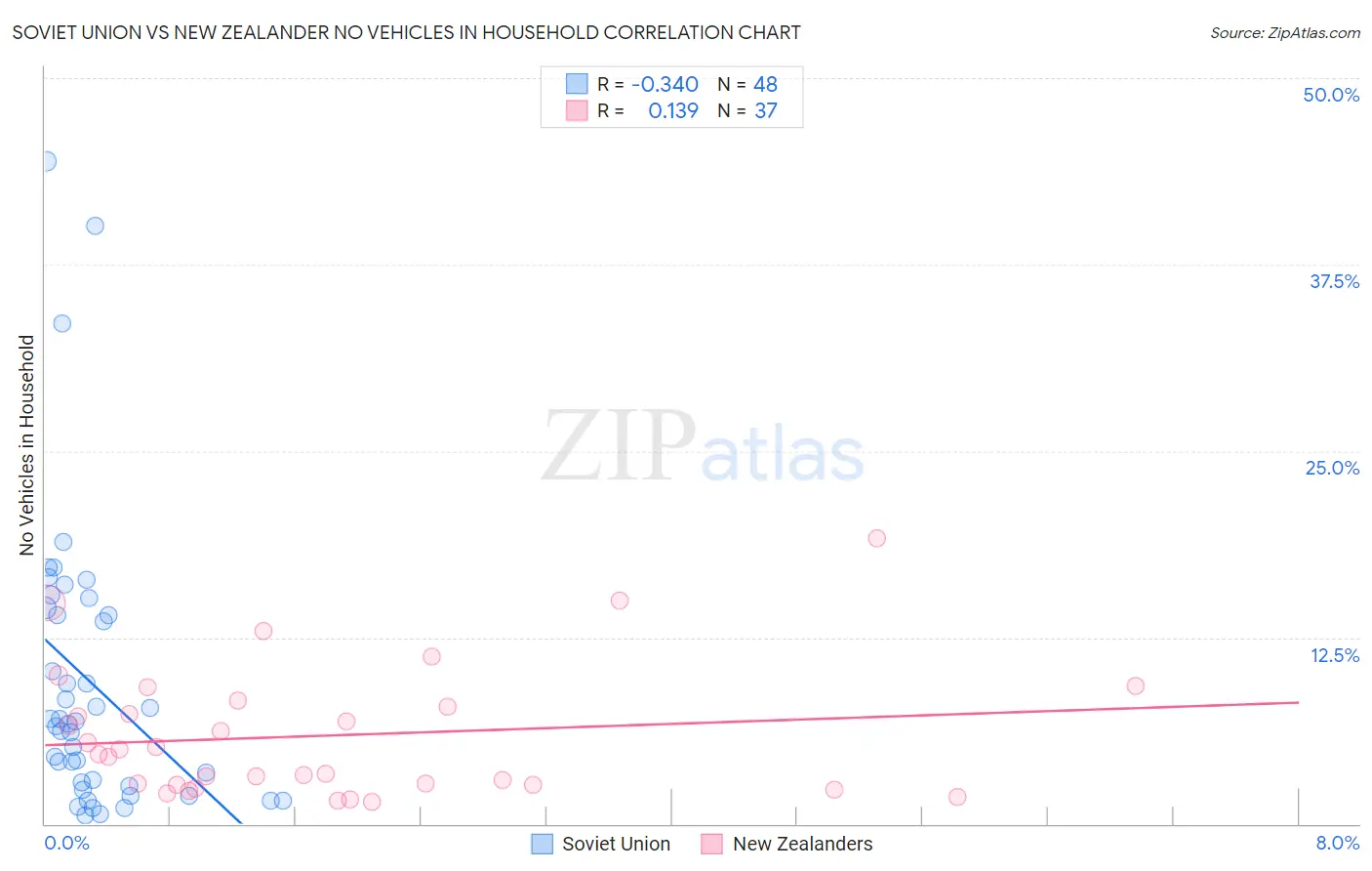 Soviet Union vs New Zealander No Vehicles in Household