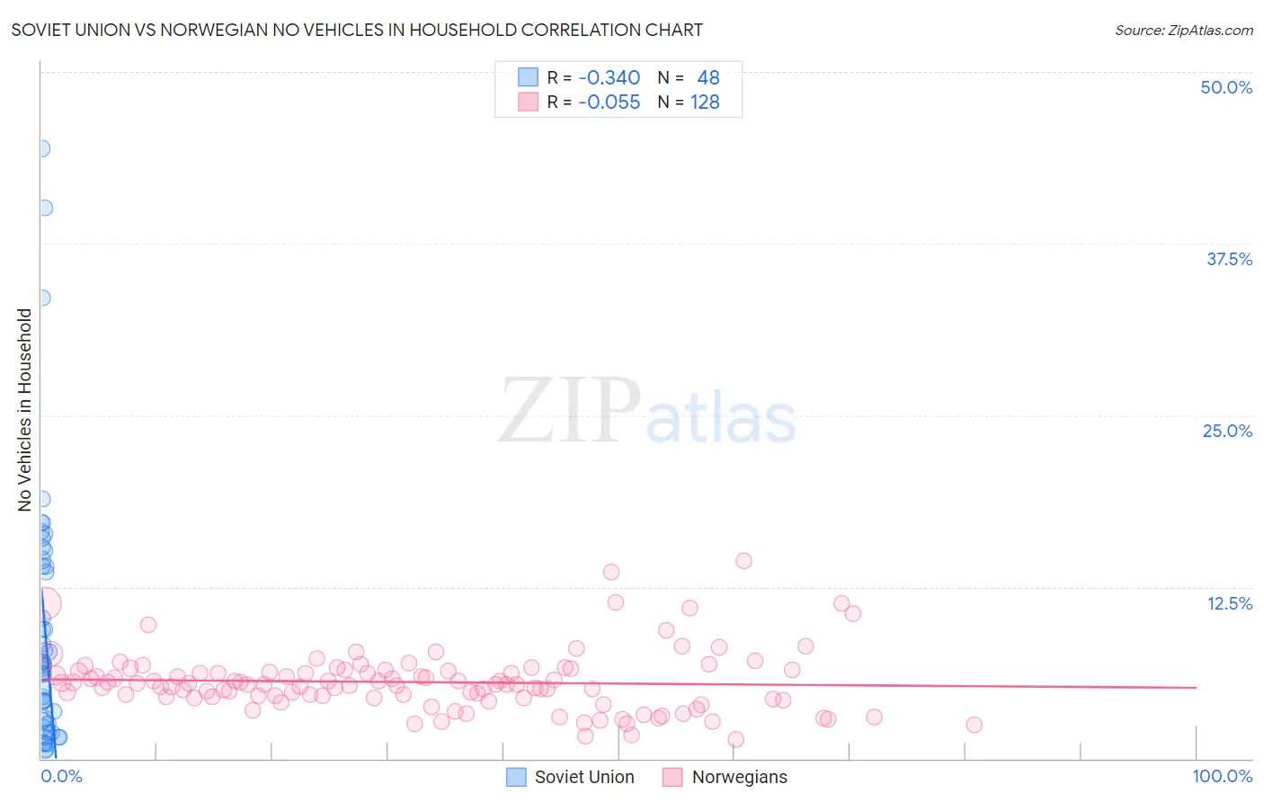 Soviet Union vs Norwegian No Vehicles in Household