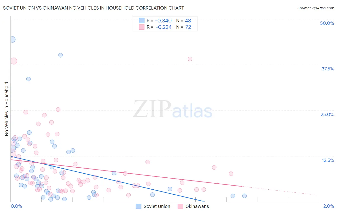 Soviet Union vs Okinawan No Vehicles in Household