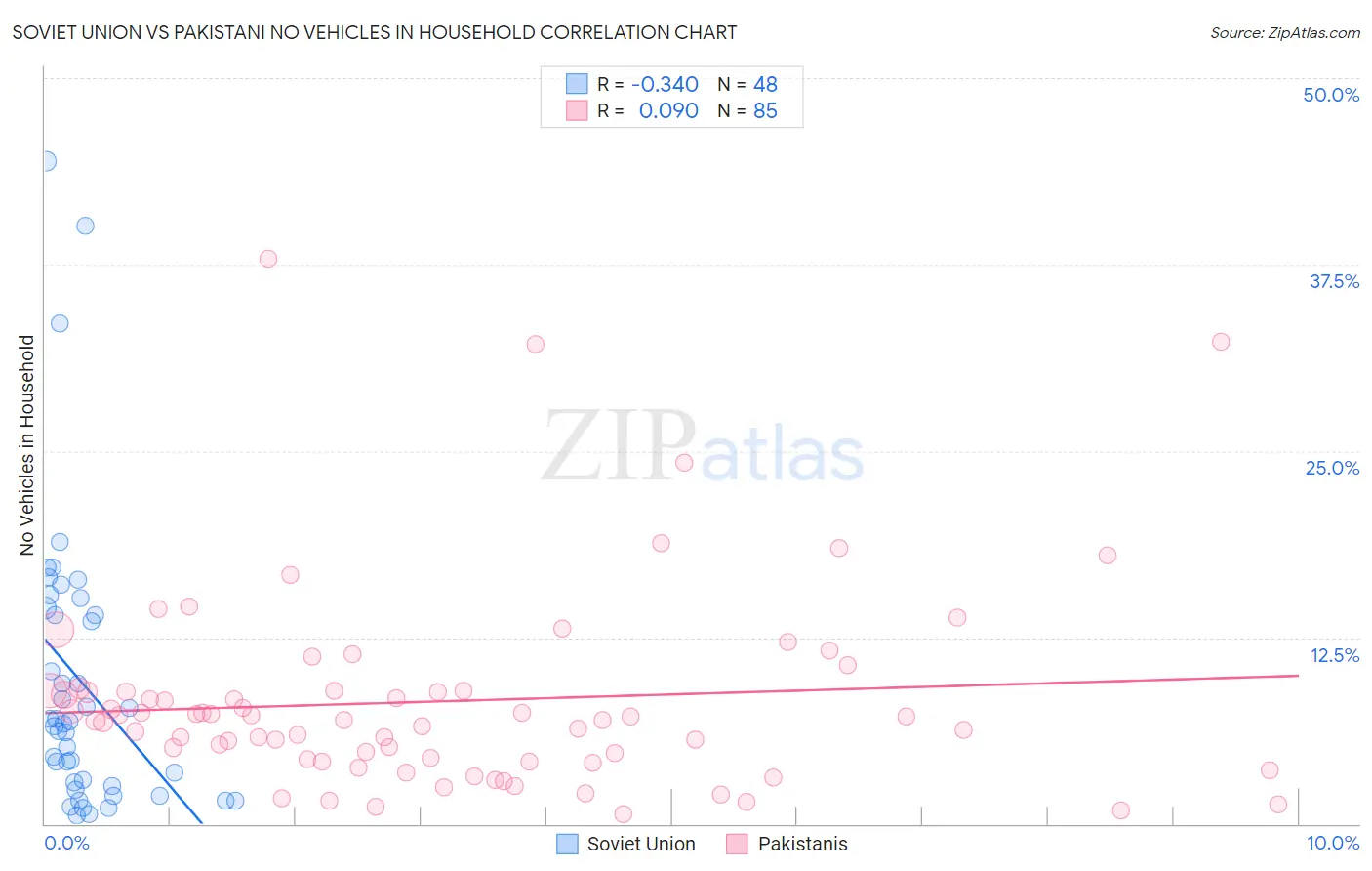 Soviet Union vs Pakistani No Vehicles in Household