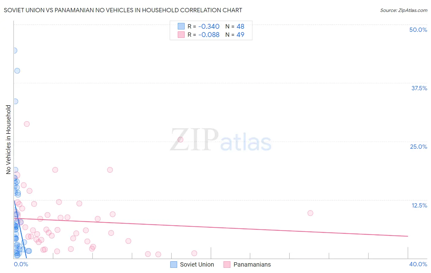 Soviet Union vs Panamanian No Vehicles in Household