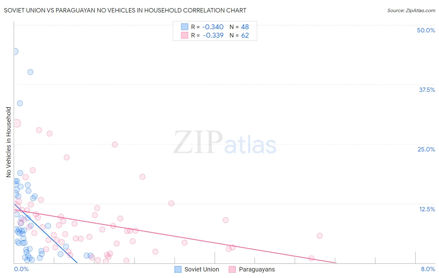 Soviet Union vs Paraguayan No Vehicles in Household
