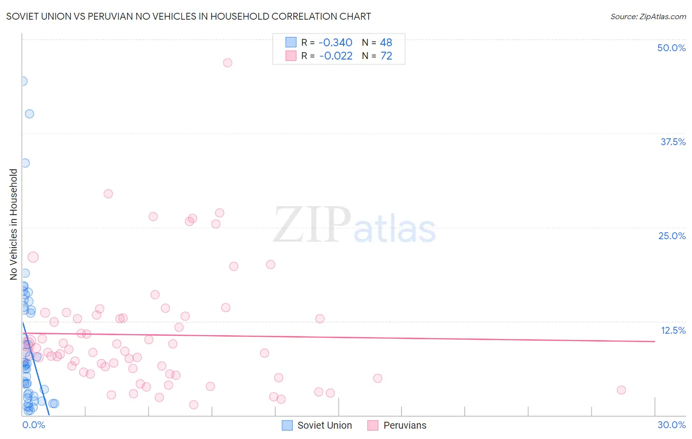 Soviet Union vs Peruvian No Vehicles in Household