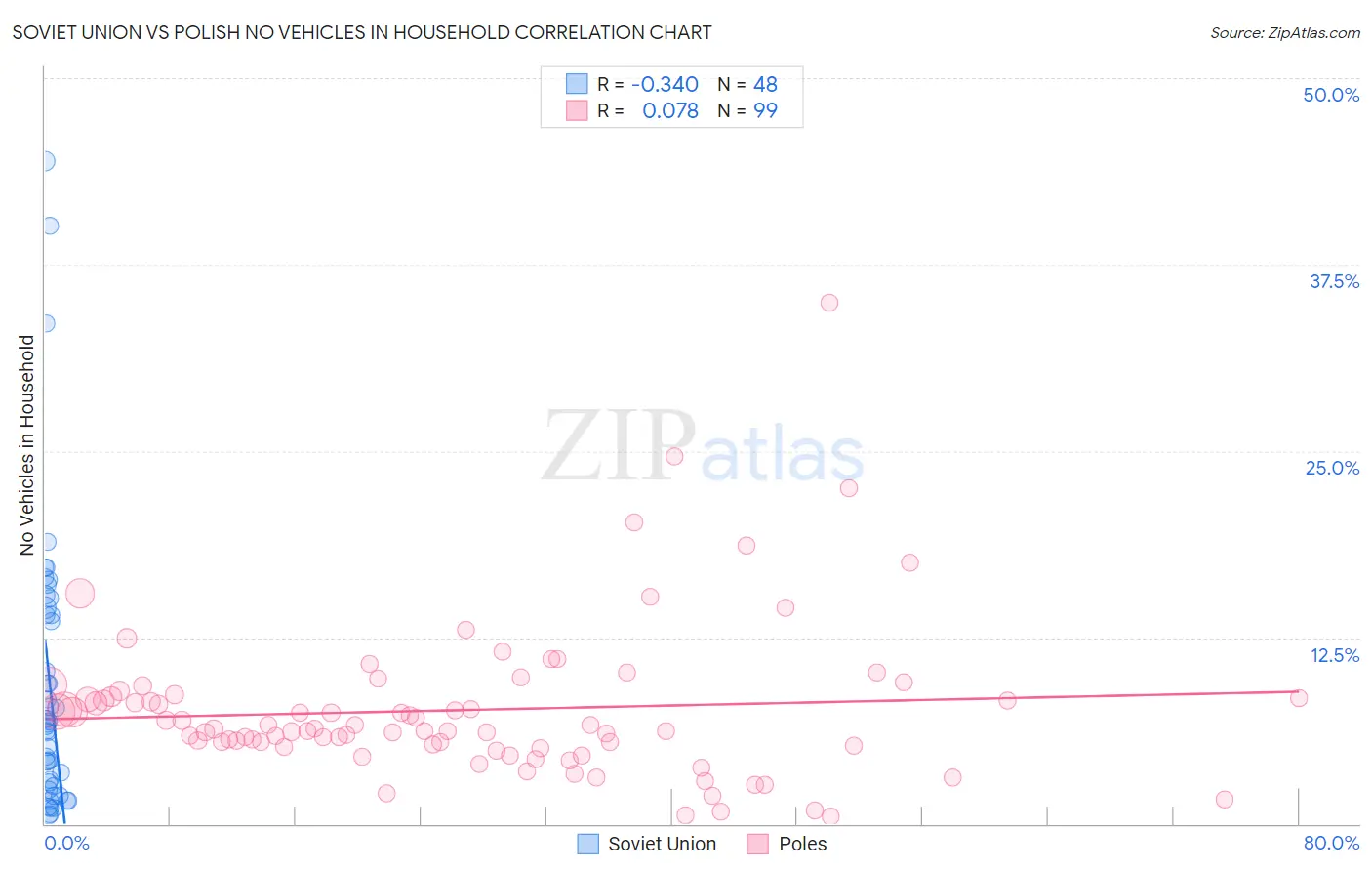 Soviet Union vs Polish No Vehicles in Household
