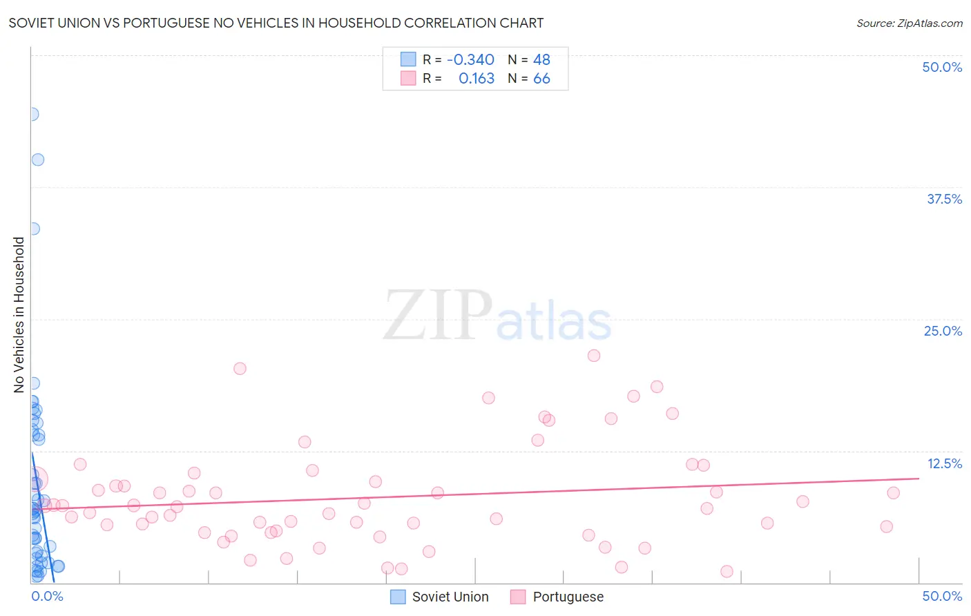 Soviet Union vs Portuguese No Vehicles in Household