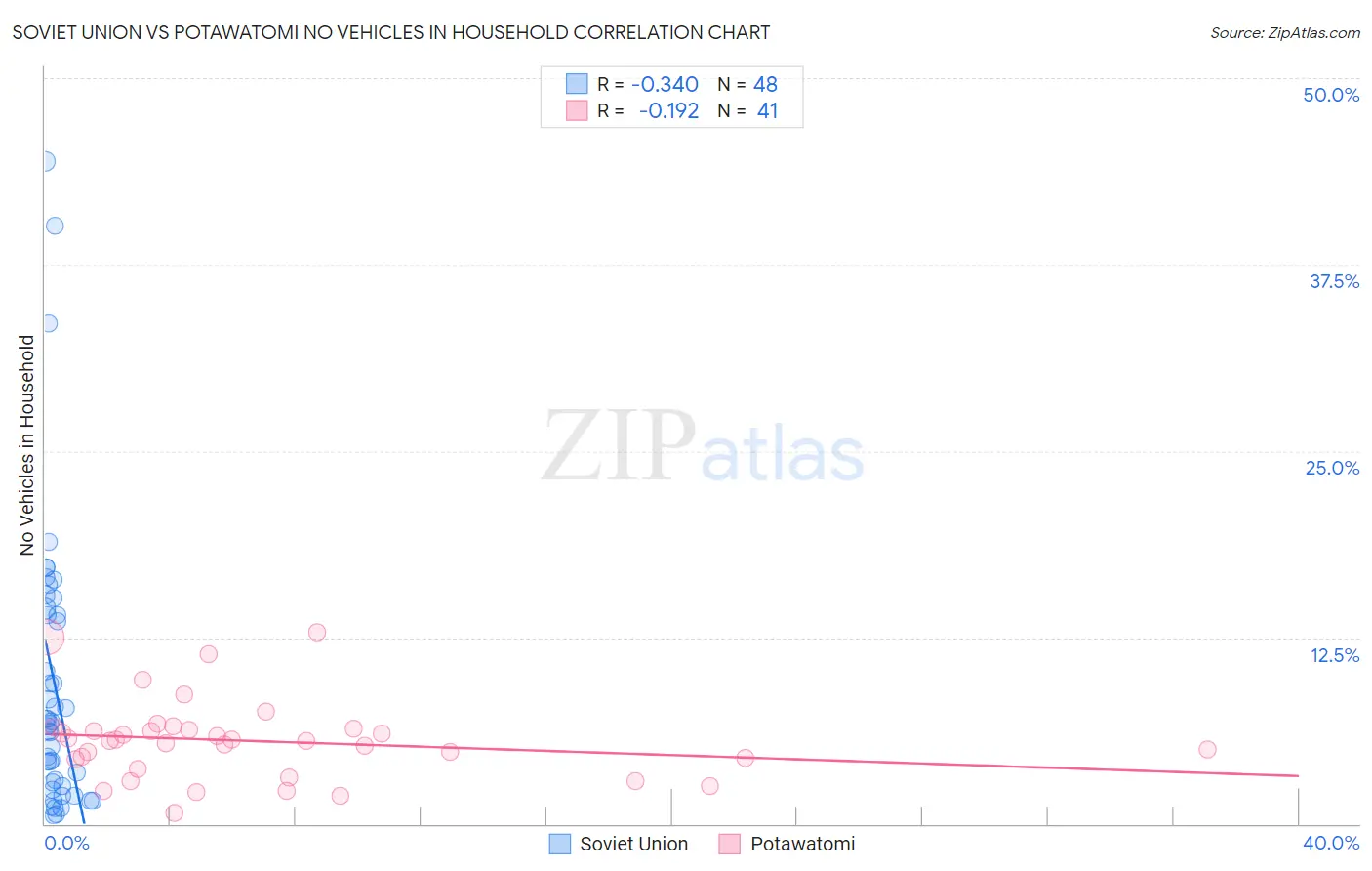 Soviet Union vs Potawatomi No Vehicles in Household