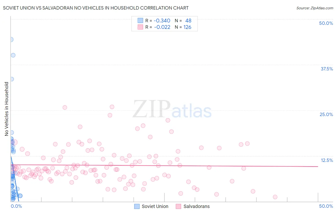 Soviet Union vs Salvadoran No Vehicles in Household