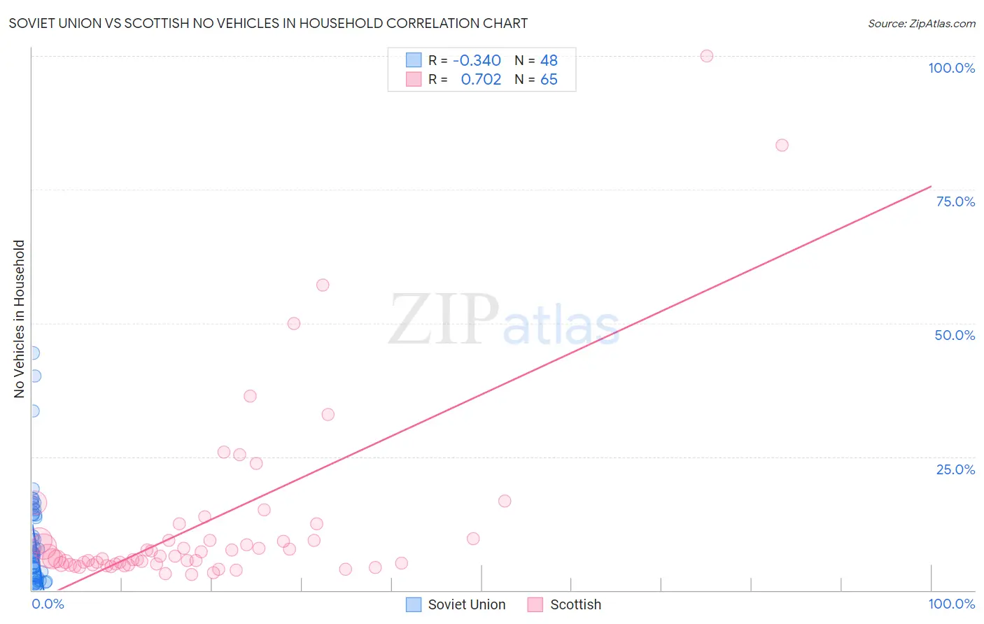 Soviet Union vs Scottish No Vehicles in Household