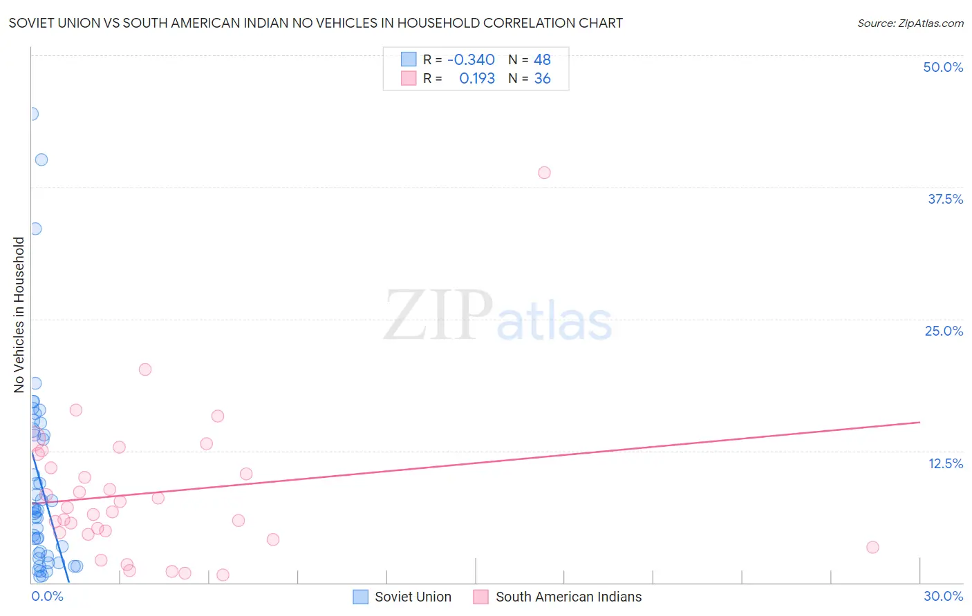 Soviet Union vs South American Indian No Vehicles in Household