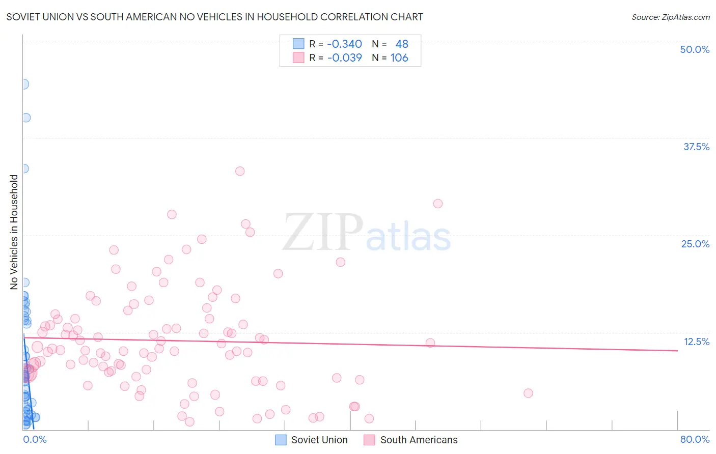 Soviet Union vs South American No Vehicles in Household