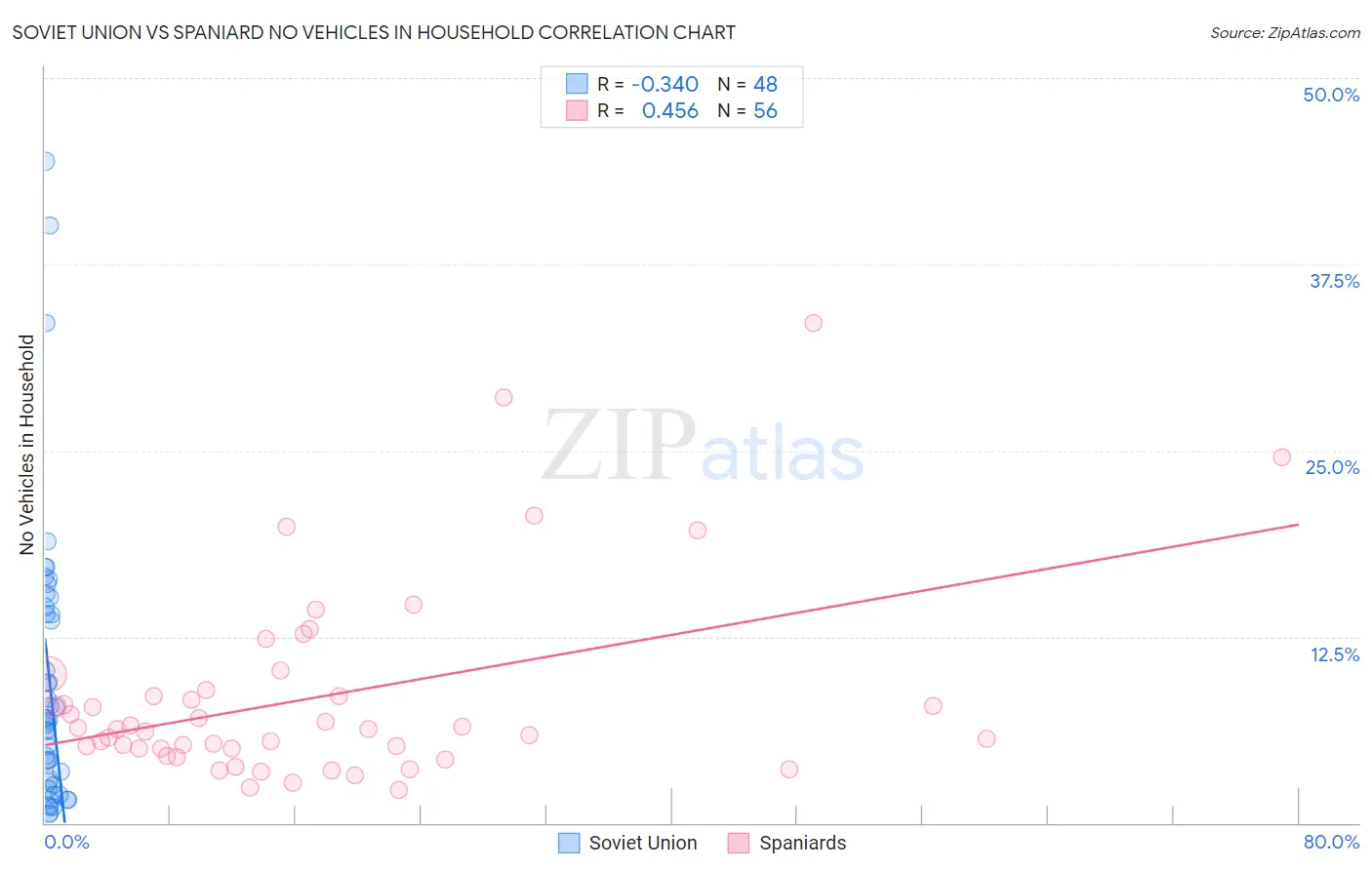 Soviet Union vs Spaniard No Vehicles in Household