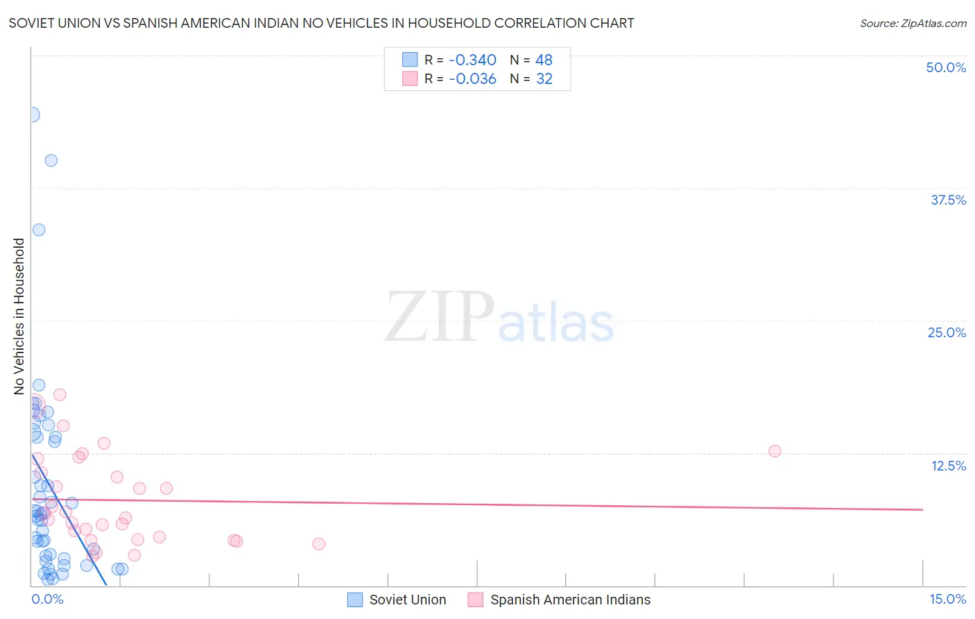 Soviet Union vs Spanish American Indian No Vehicles in Household