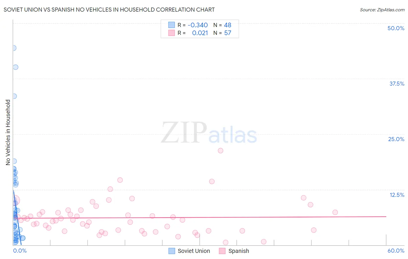 Soviet Union vs Spanish No Vehicles in Household