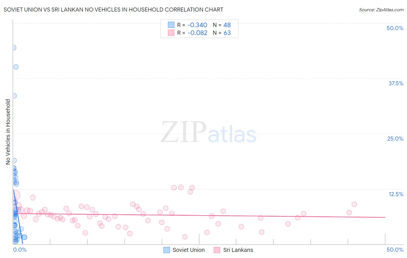 Soviet Union vs Sri Lankan No Vehicles in Household