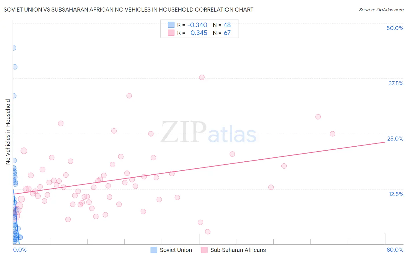 Soviet Union vs Subsaharan African No Vehicles in Household