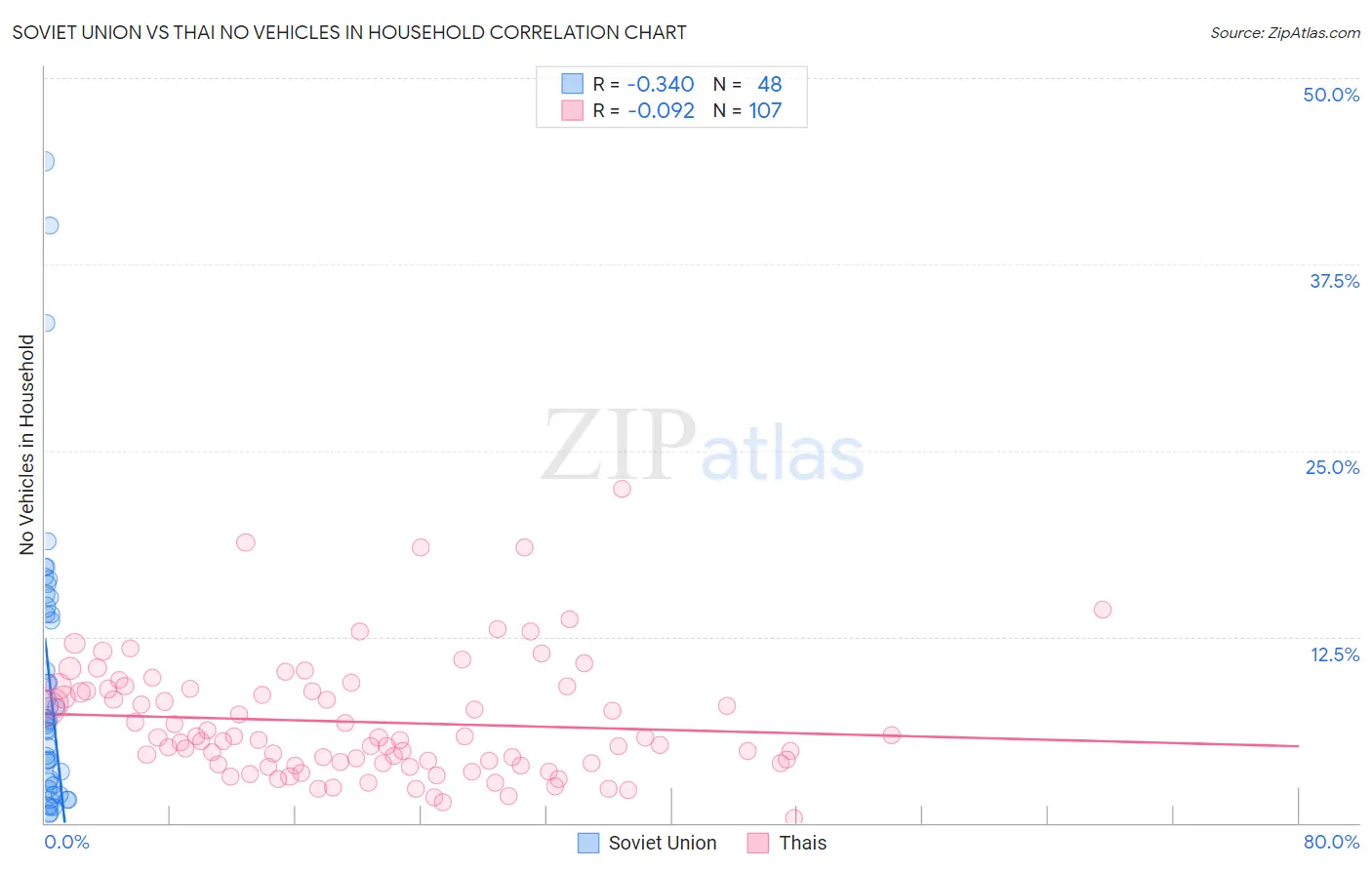 Soviet Union vs Thai No Vehicles in Household