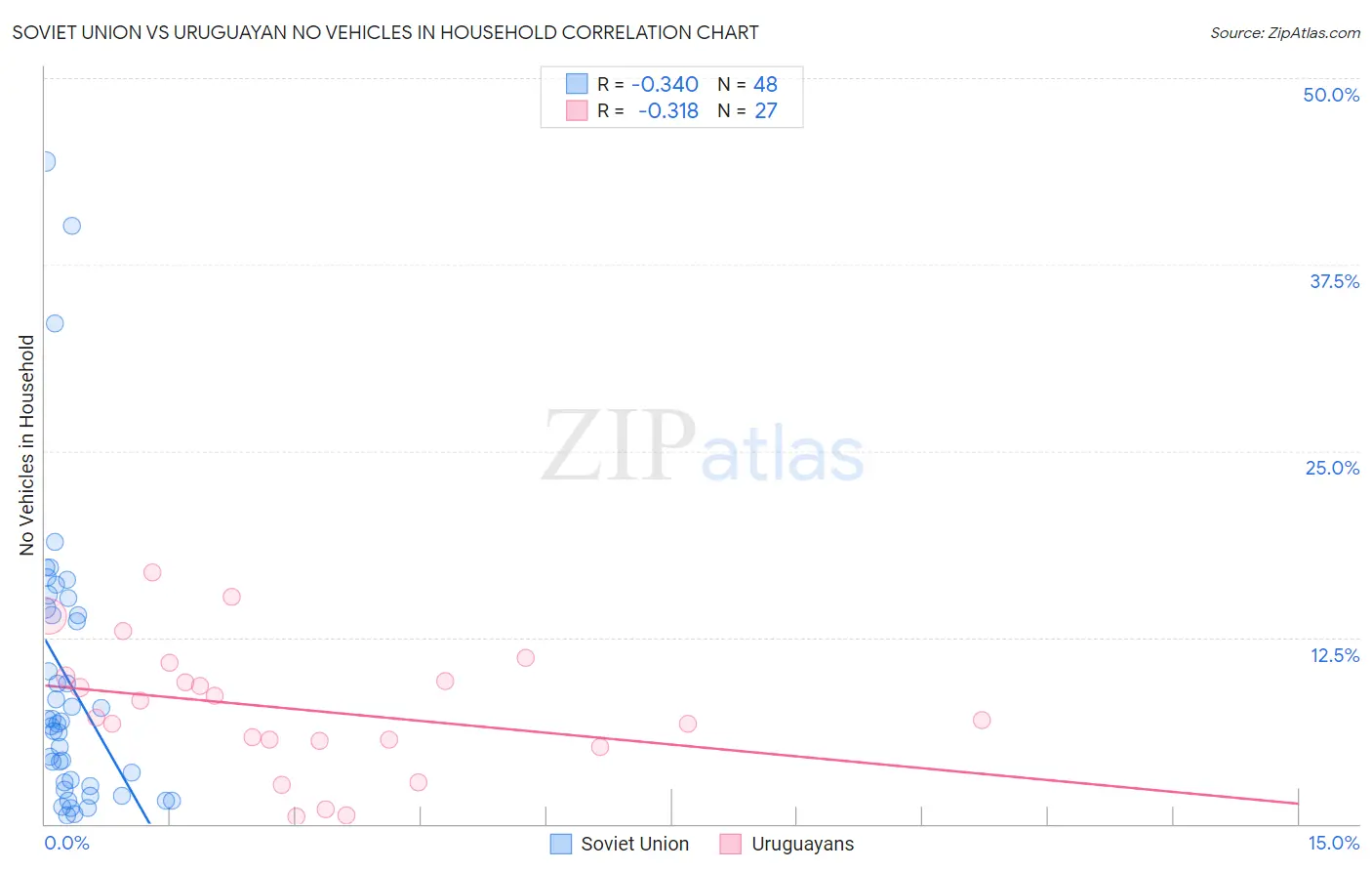 Soviet Union vs Uruguayan No Vehicles in Household