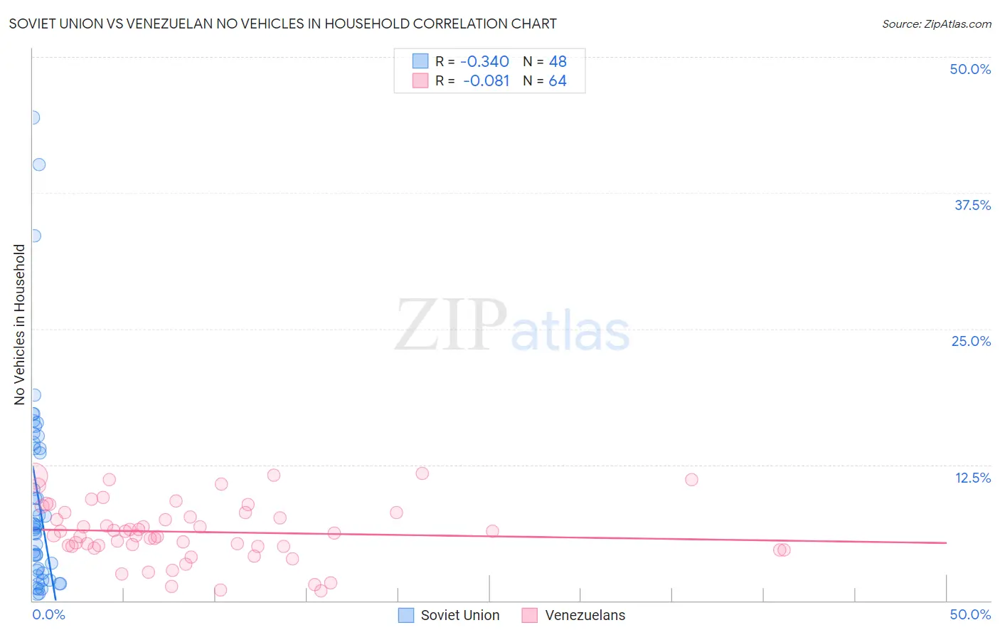 Soviet Union vs Venezuelan No Vehicles in Household