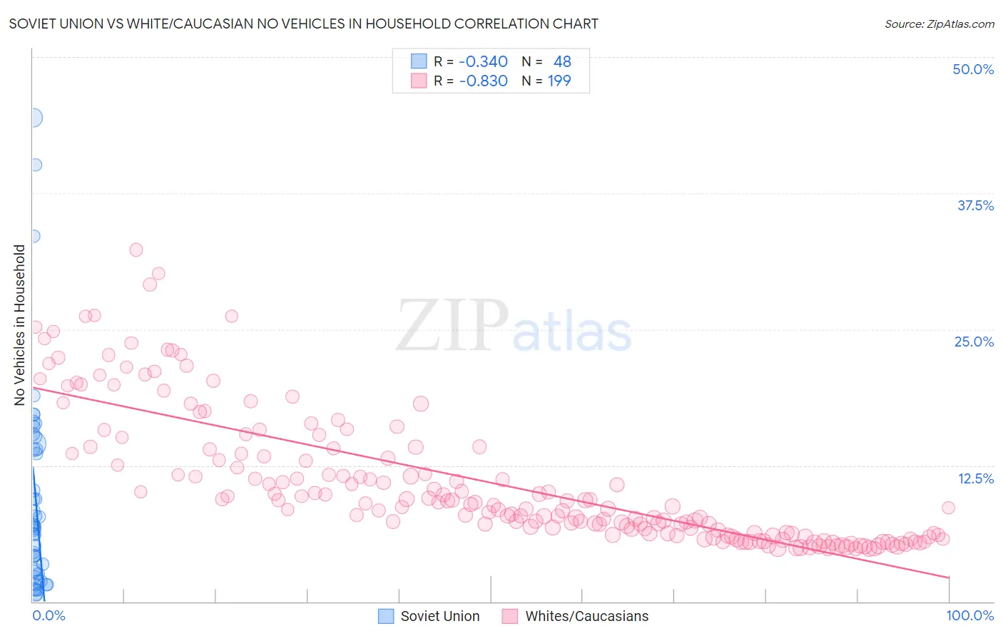Soviet Union vs White/Caucasian No Vehicles in Household