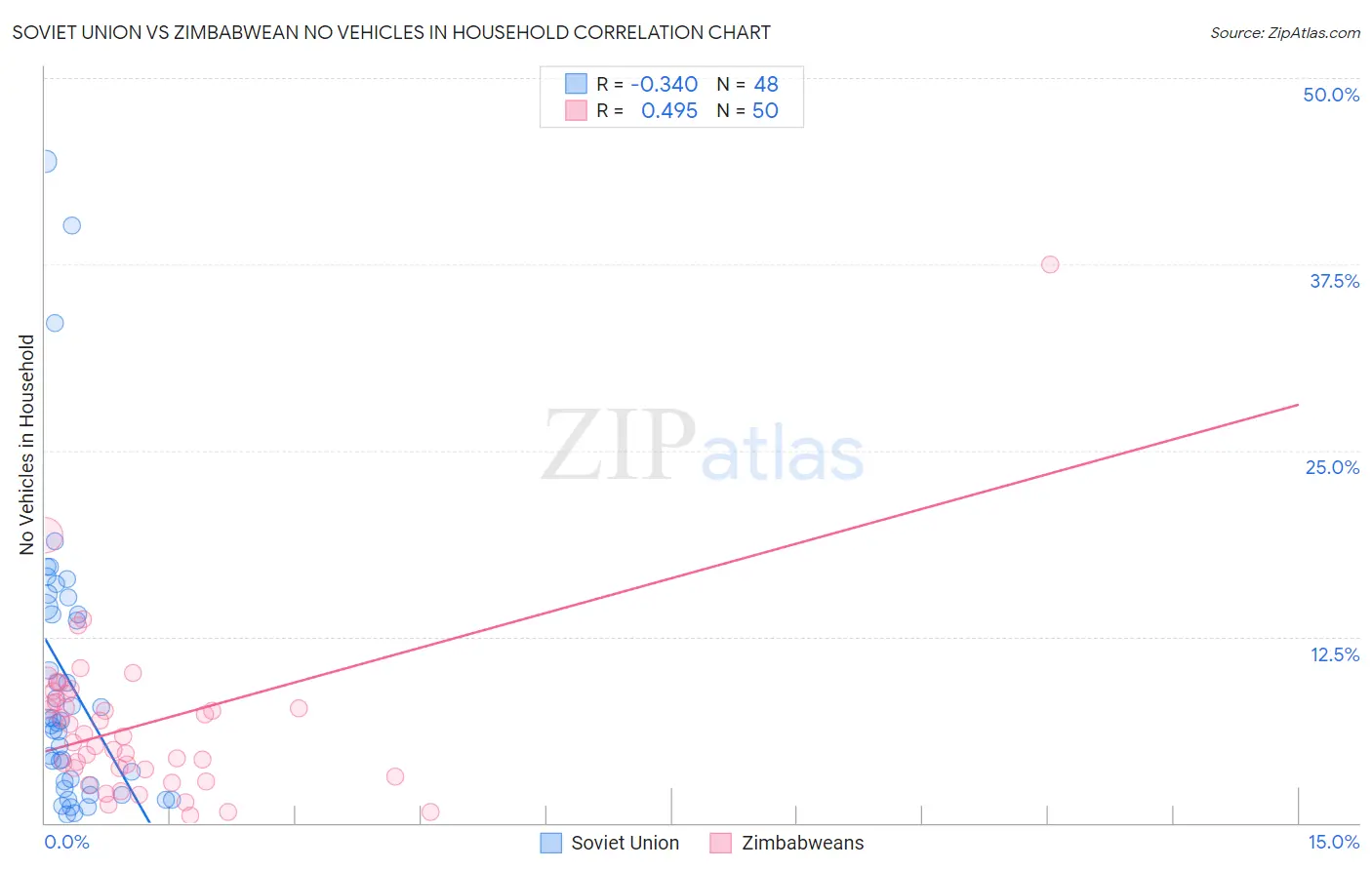 Soviet Union vs Zimbabwean No Vehicles in Household