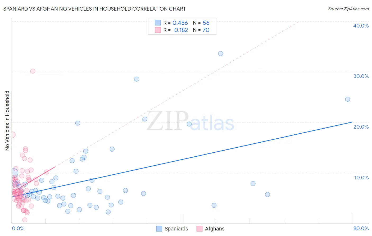 Spaniard vs Afghan No Vehicles in Household
