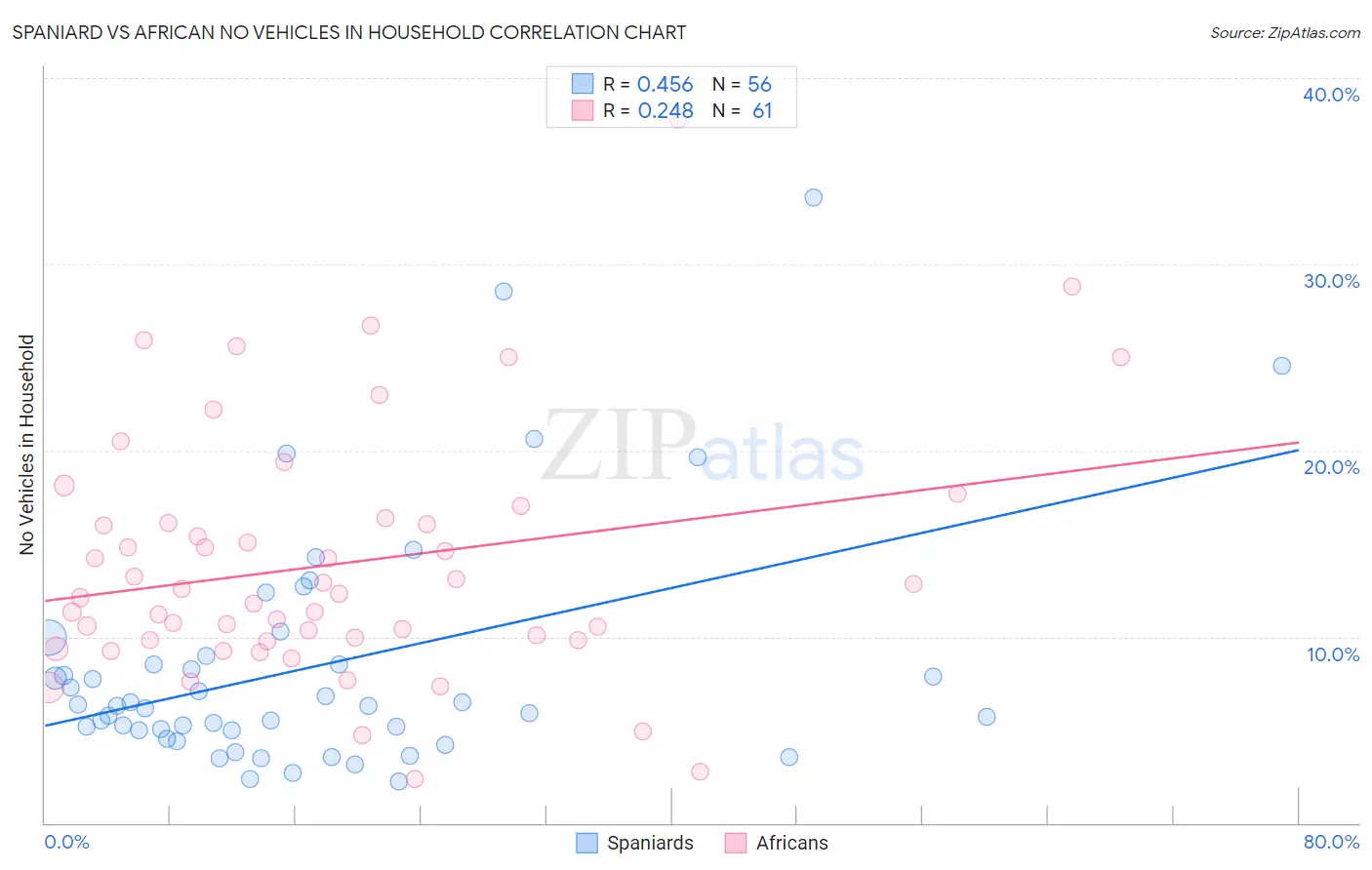 Spaniard vs African No Vehicles in Household