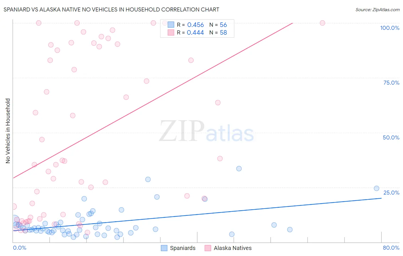 Spaniard vs Alaska Native No Vehicles in Household
