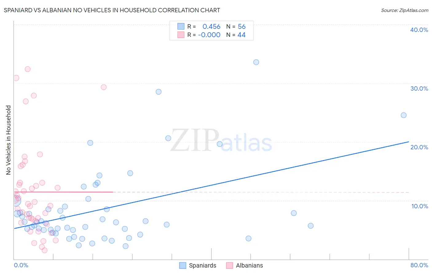 Spaniard vs Albanian No Vehicles in Household
