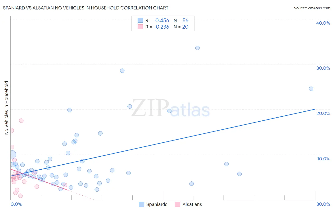Spaniard vs Alsatian No Vehicles in Household