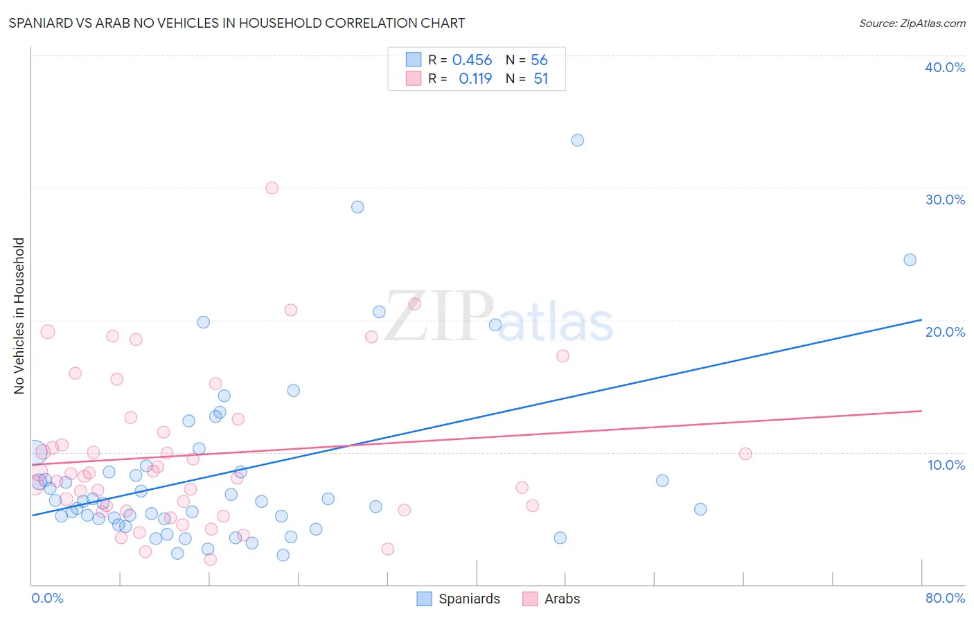 Spaniard vs Arab No Vehicles in Household